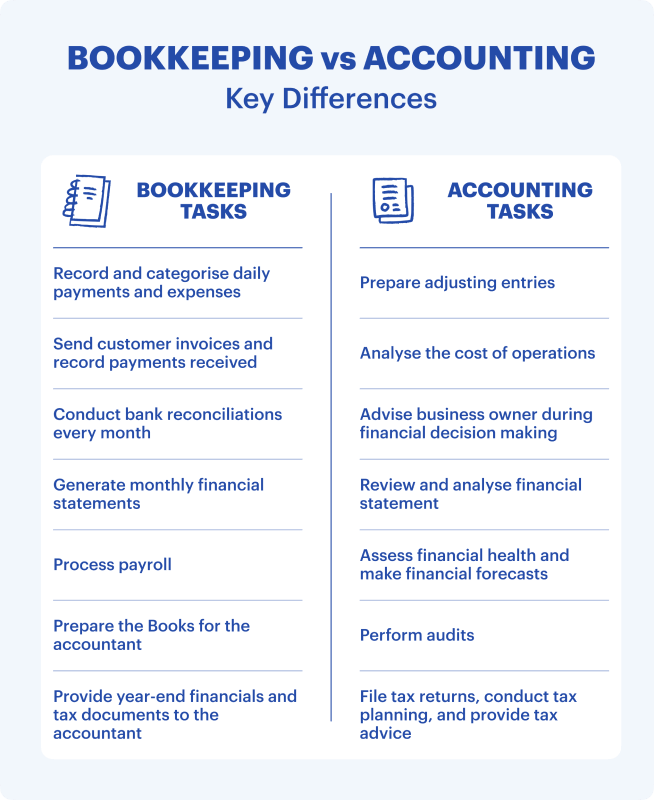 Bookkeeping - Introduction, Definition and Types