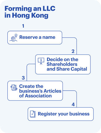 Forming an LLC in Hong Kong