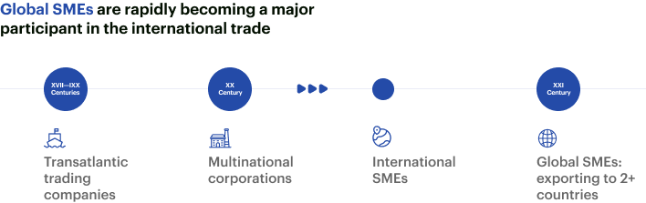 Global SMEs are rapidly becoming a major participant in the international trade