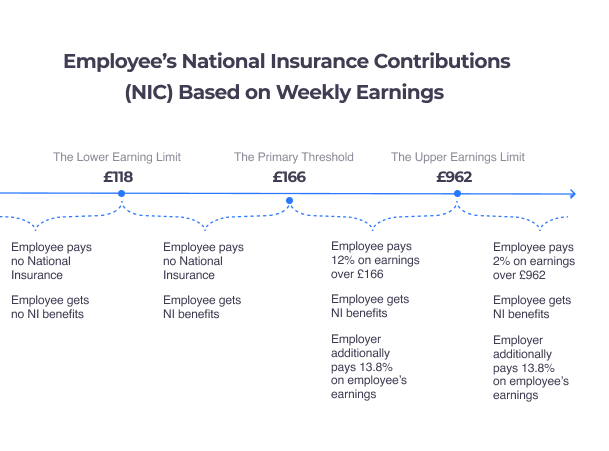 Taxes For UK Business Owners Explained   NIC Contributions Employees Weekly Earnings 