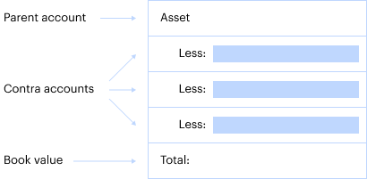 Featured image of post Contra Asset Meaning - Definition of contra asset account a contra asset account is an asset account where the account balance is a credit balance.