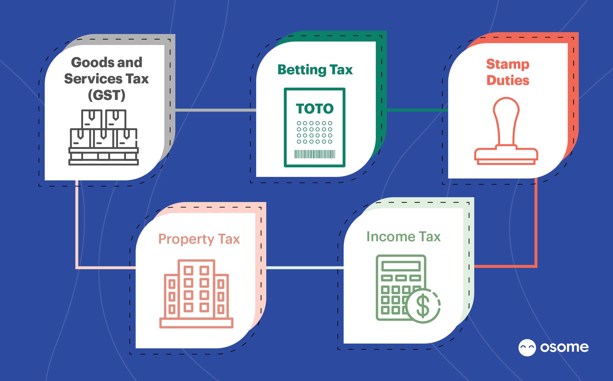Types of Taxes in Singapore