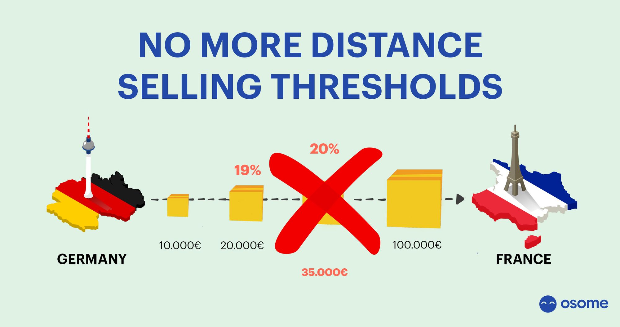 No More Distance Selling Thresholds