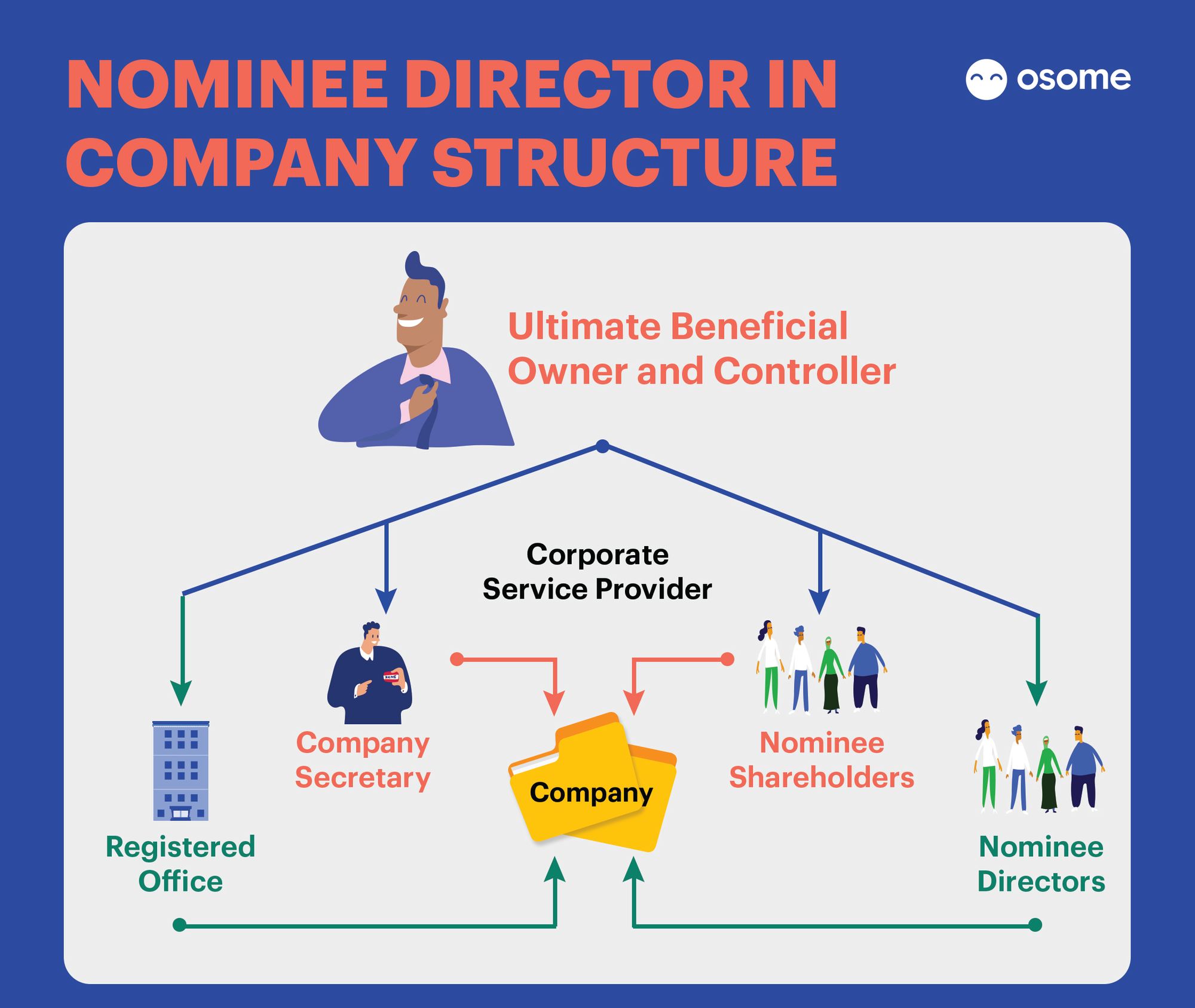 Nominee Director in Company Structure
