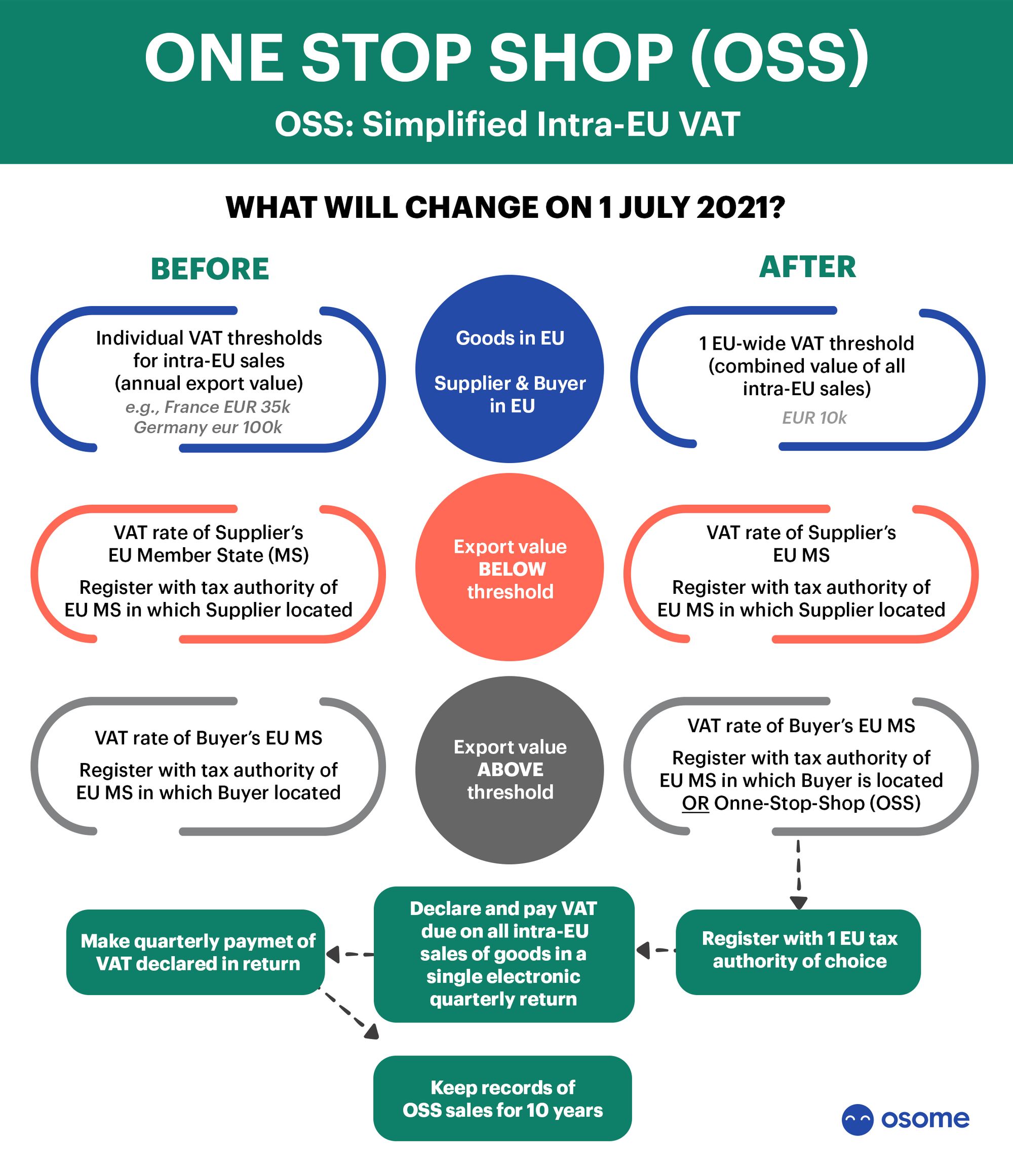 july-2021-eu-vat-changes-what-e-commerce-sellers-should-know