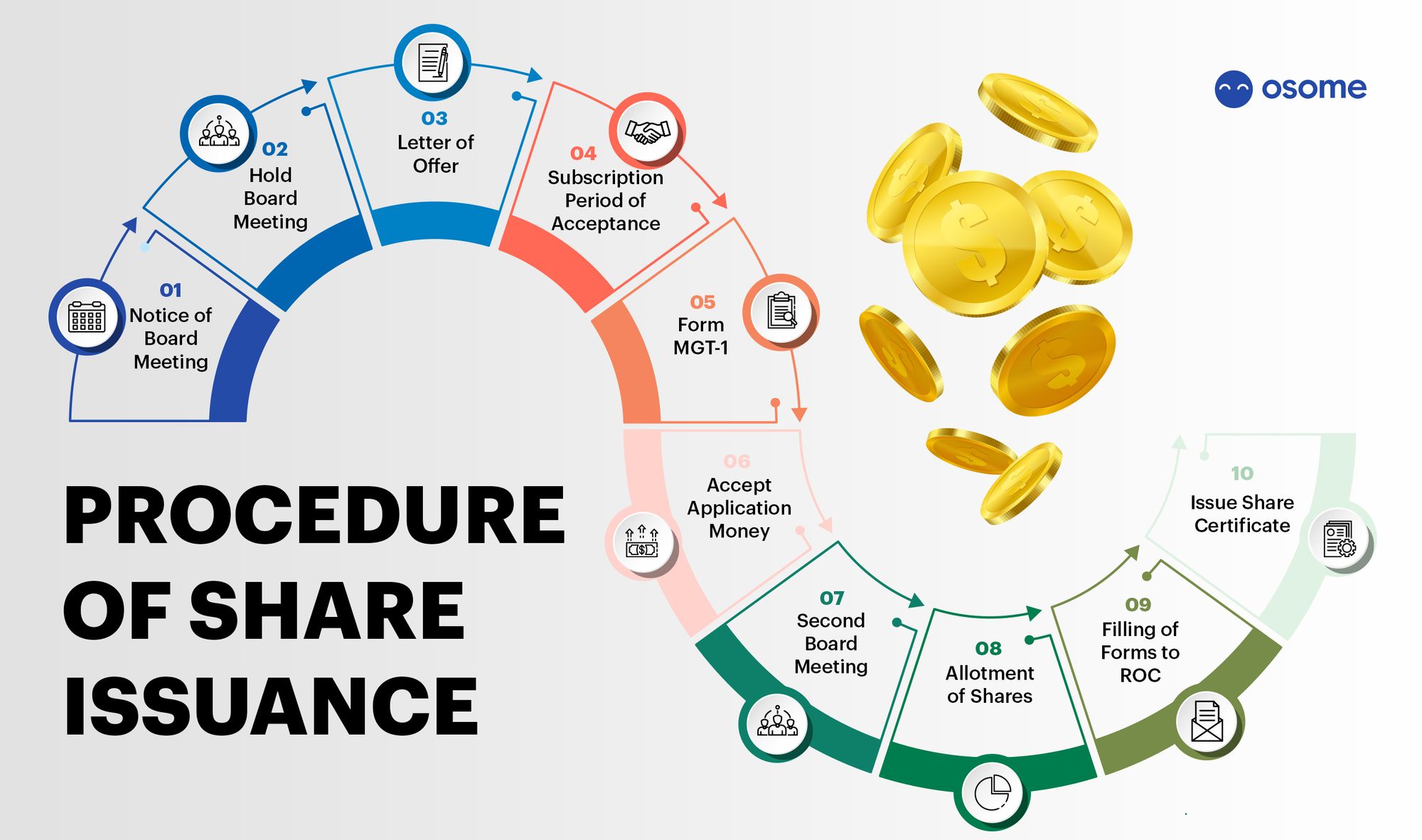 Procedure of Share Issuance