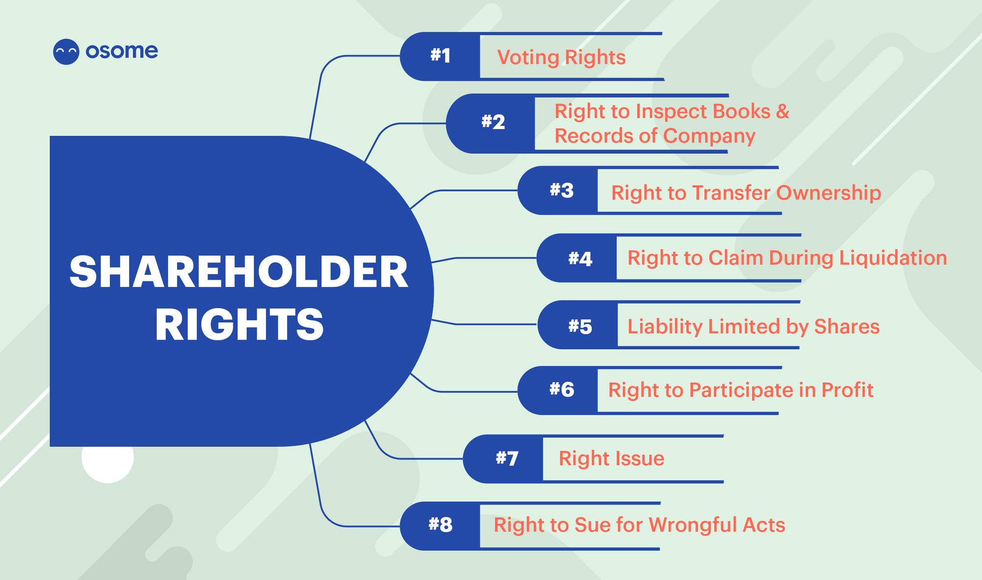 Shareholder Rights”