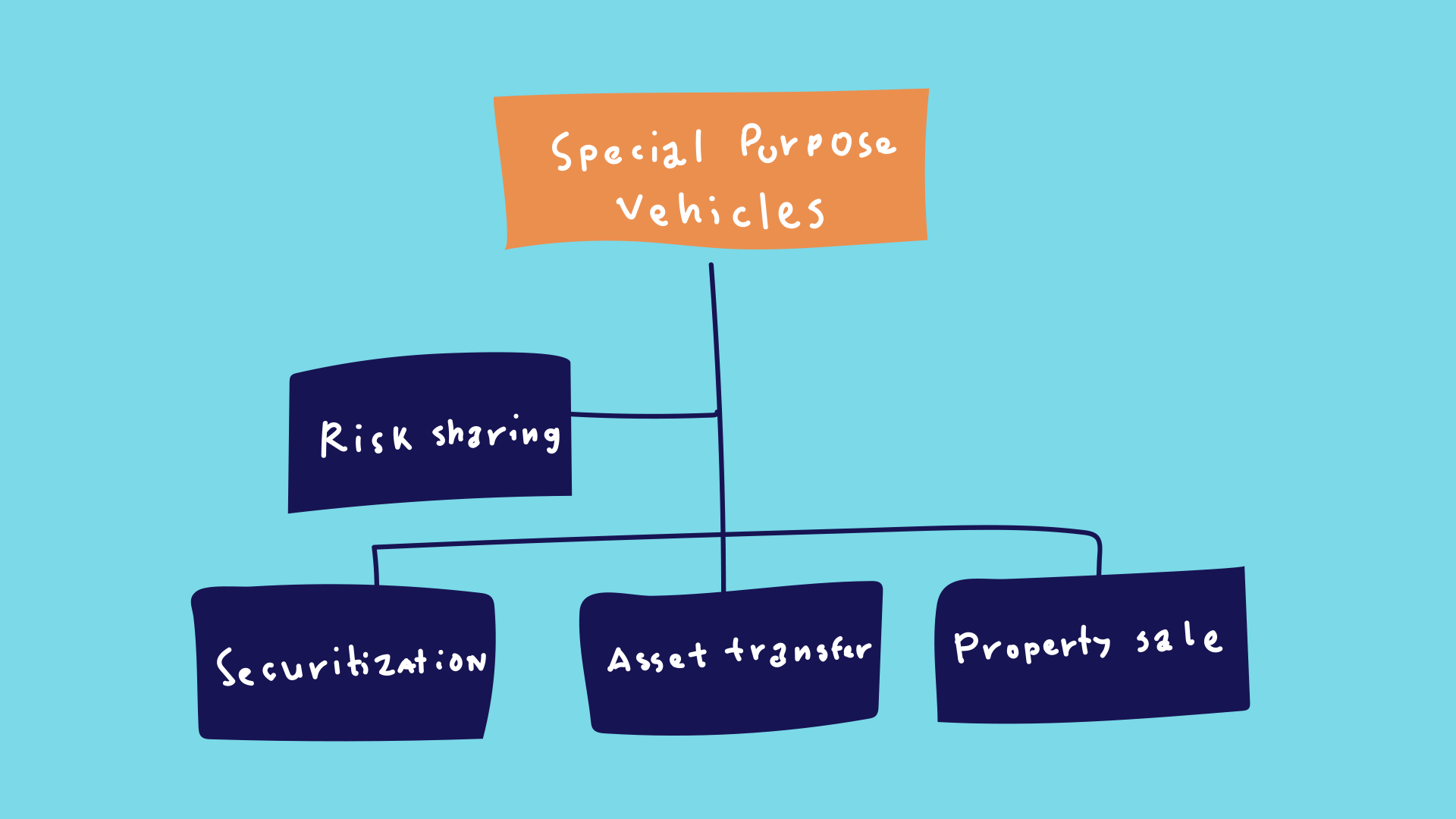 Special Purpose Vehicle (SPV) diagram