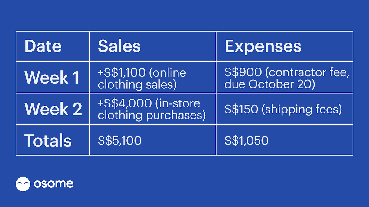 example of accrual method accounting record