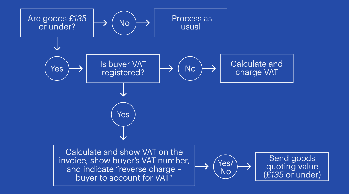 The new £135 VAT import rule UK