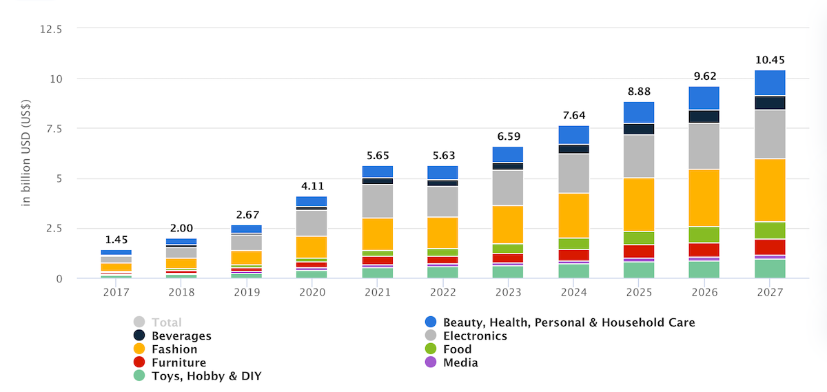 Annual projected revenue for the ecommerce market in Singapore