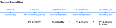 Example of penalties for late withholding tax filing