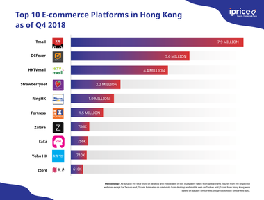 osome iprice ecommerce hongkong