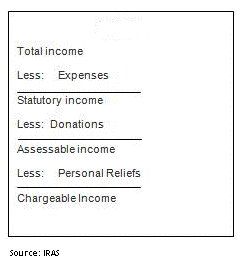 Osome SG PersonalIncomeTax