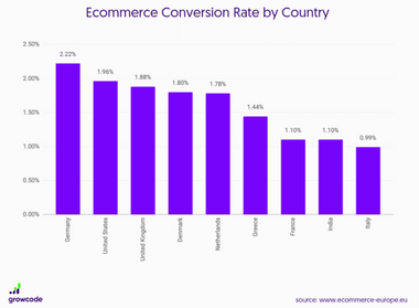 ecommerce conversion rate by country in Europe