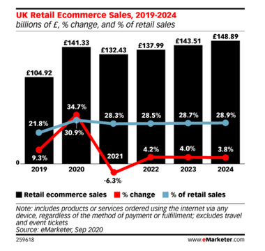 emarketer graph for retail ecommerce sales