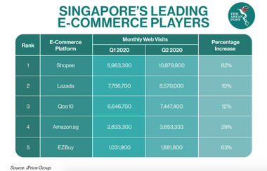 sg ecommerce players