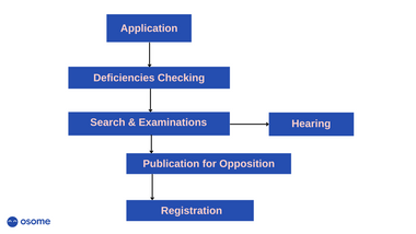 trademark application process