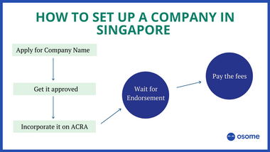 Guide how to Set Up a Company in Singapore with ACRA