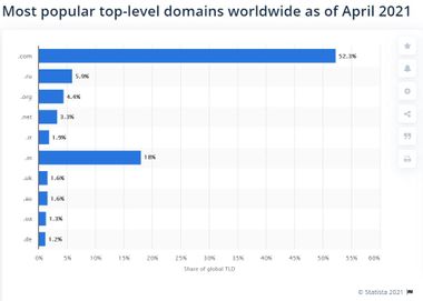 top level domain