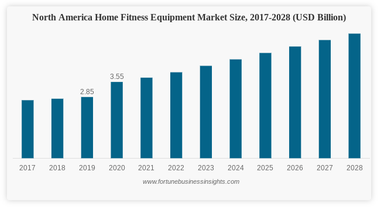 Fitness Equipment Market Size