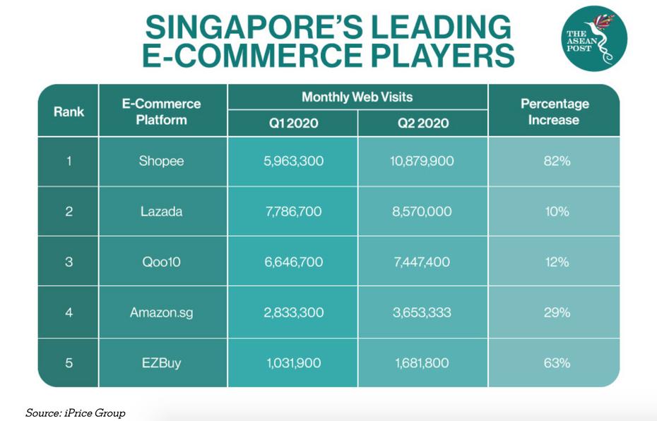2021 E-commerce Trends and Statistics in Singapore