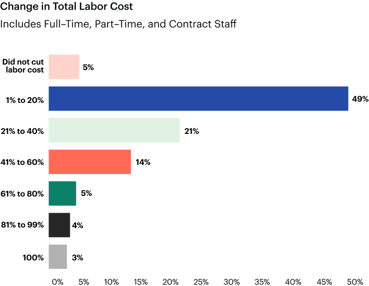 Change in Total Labor Cost
