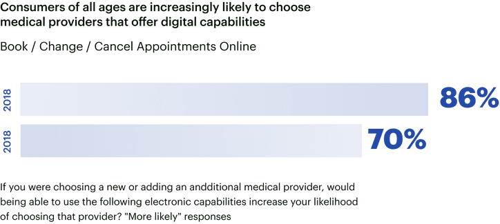 Consumers of all ages are increasingly likely to choose medical providers that offer digital capabilities