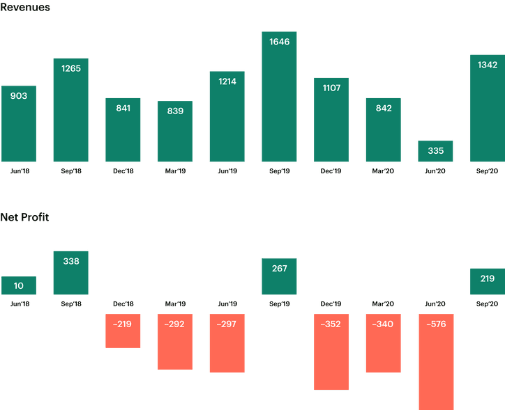 Revenues and Net Profit