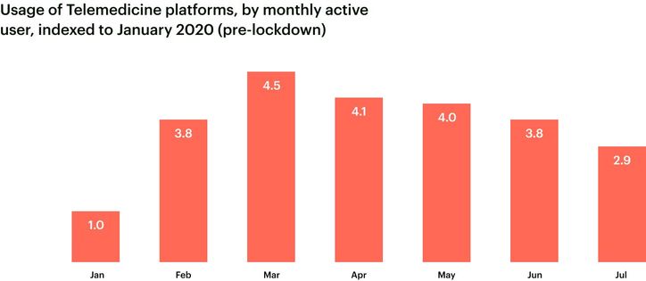 Usage of Telemedicine platforms, by monthly active user, indexed to January 2020 (pre-lockdown)