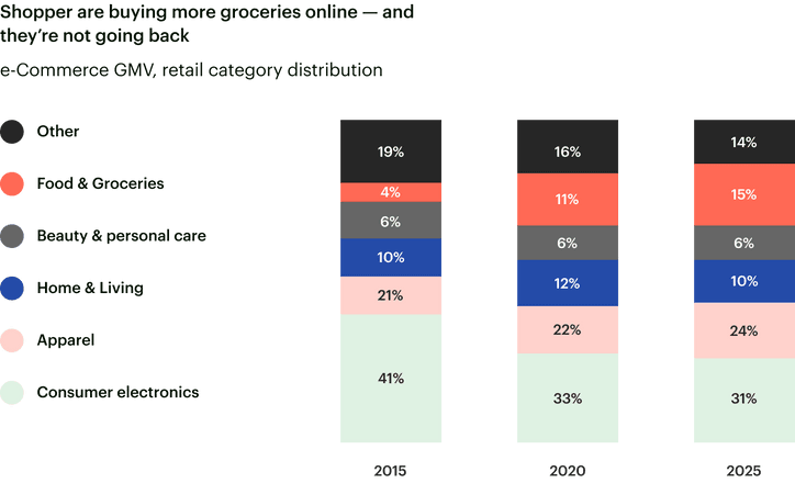 Shopper are buying more groceries online — and they’re not going back