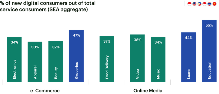 % of new digital consumers out of total service consumers (SEA aggregate)