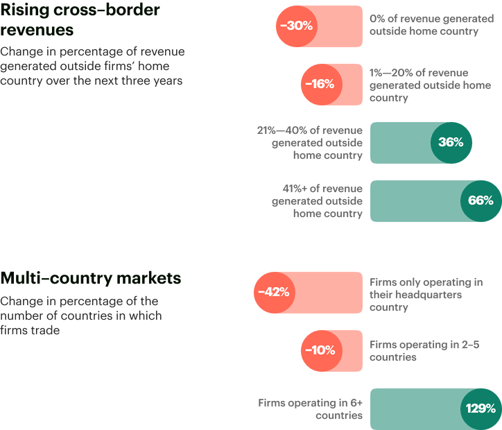 Rising cross–border revenues. Change in percentage of revenue generated outside firms’ home country over the next three years