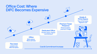 Office Costs: Where DIFC Becomes Expensive