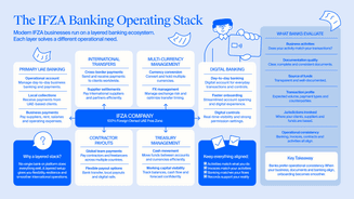How Does Banking Work for IFZA Companies?
