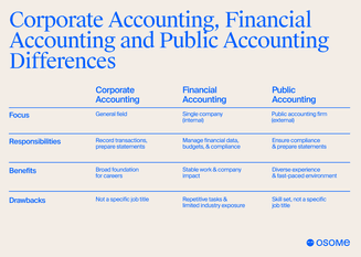 Corporate Accounting vs. Financial Accounting vs. Public Accounting