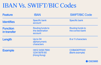 Differences between IBAN, SWIFT, and BIC codes