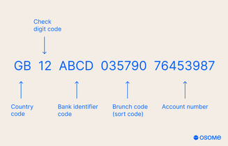 Example of an IBAN Format