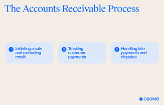 The accounts receivable process