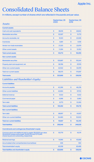 Apple balance sheet