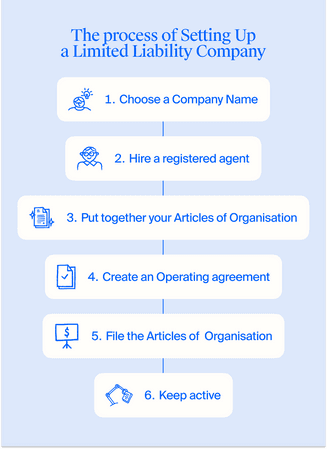 How to set up a Limited Liability Company (LLC)