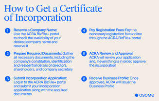 How to obtain certificate of incorporation