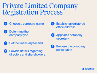 Private limited company registration process