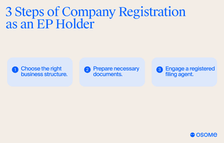 Steps to register a company as an EP holder