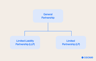 General partnership, limited liability partnership and limited partnership diagram