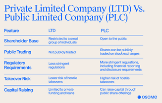 Differences between private and public limited compan