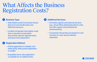 Factors affecting the business registration costs