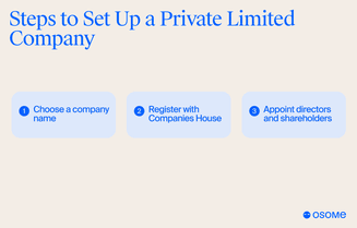 How to set up a private limited company?