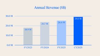 sg-blog-annual-revenue-osome.png