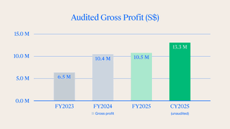 sg-blog-audited-gross-profit-osome.png